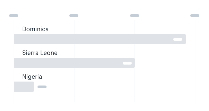 A horizontal bar chart displaying the country represented by each bar